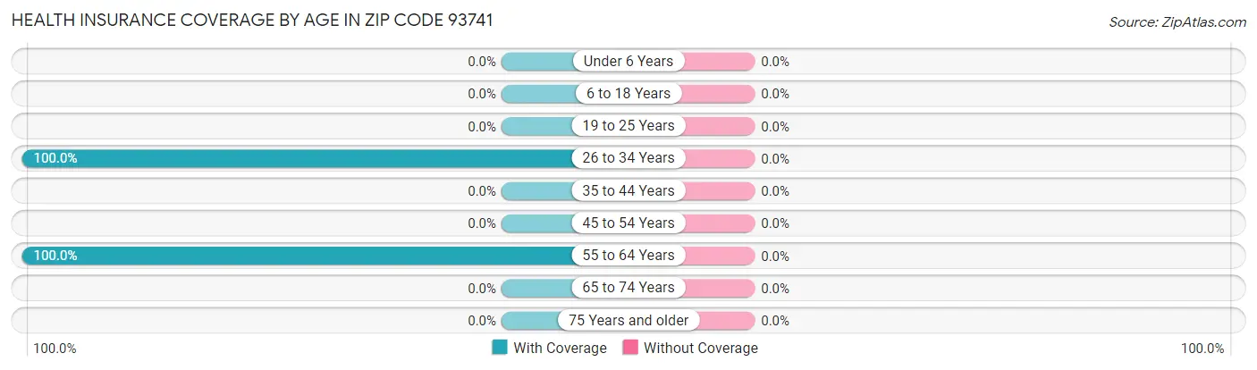 Health Insurance Coverage by Age in Zip Code 93741