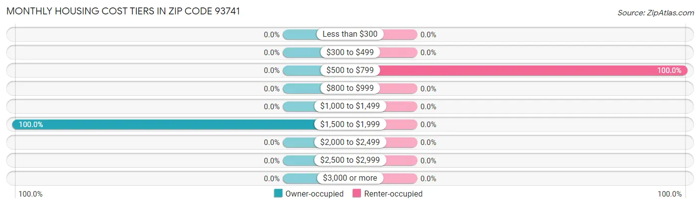 Monthly Housing Cost Tiers in Zip Code 93741