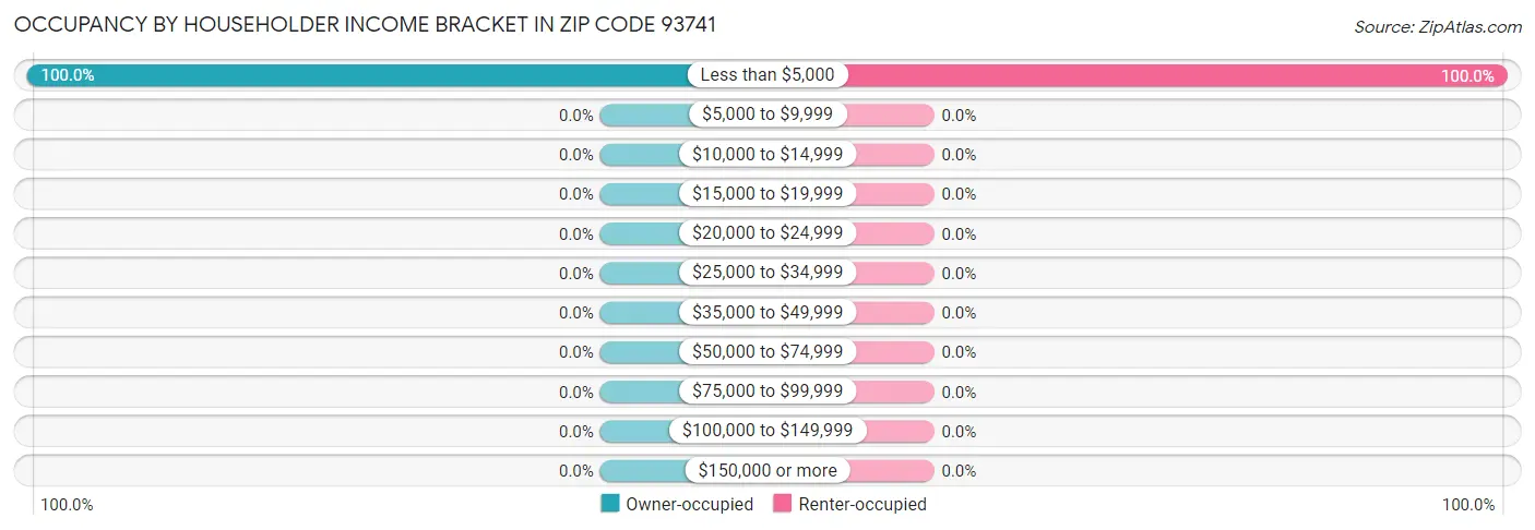 Occupancy by Householder Income Bracket in Zip Code 93741