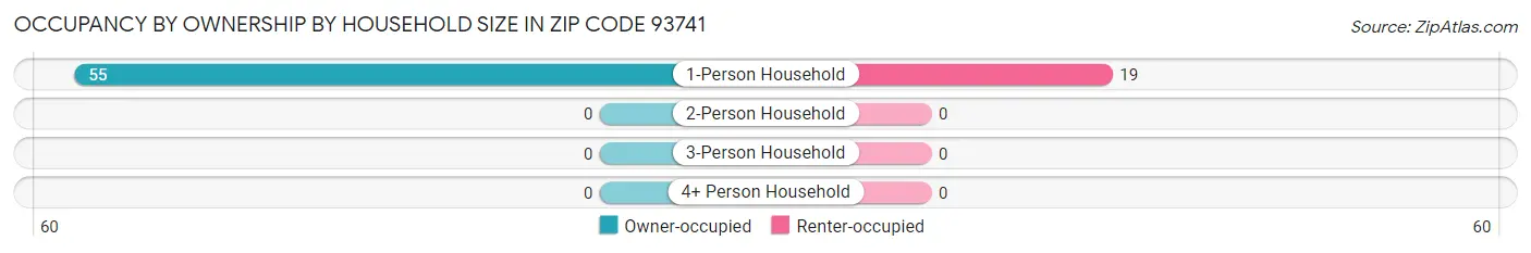 Occupancy by Ownership by Household Size in Zip Code 93741