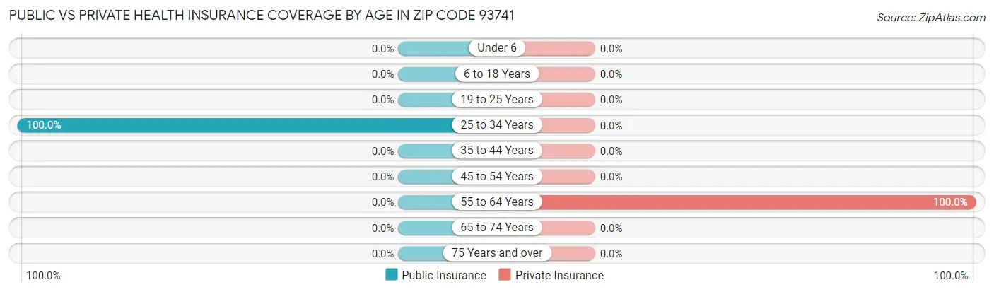 Public vs Private Health Insurance Coverage by Age in Zip Code 93741