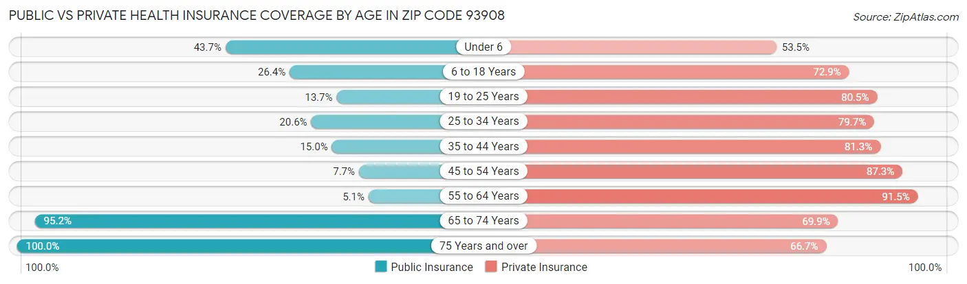 Public vs Private Health Insurance Coverage by Age in Zip Code 93908