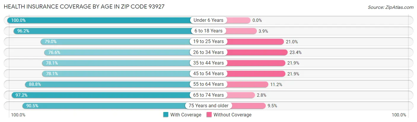 Health Insurance Coverage by Age in Zip Code 93927