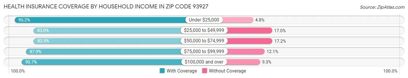 Health Insurance Coverage by Household Income in Zip Code 93927