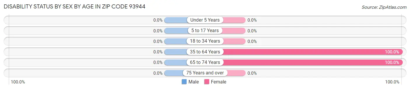 Disability Status by Sex by Age in Zip Code 93944