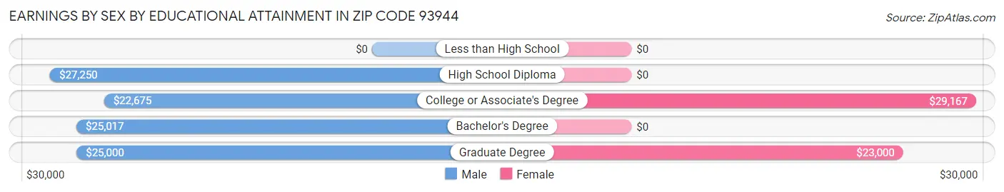 Earnings by Sex by Educational Attainment in Zip Code 93944