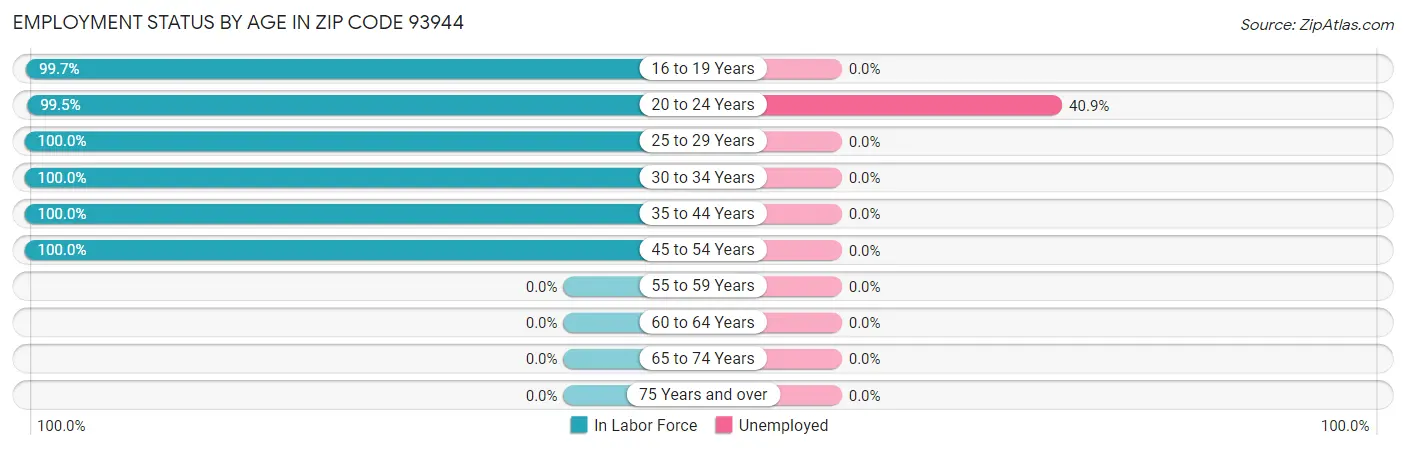 Employment Status by Age in Zip Code 93944