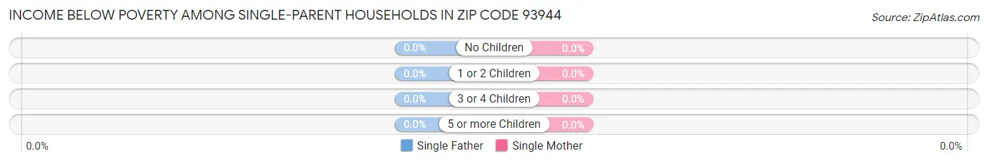 Income Below Poverty Among Single-Parent Households in Zip Code 93944