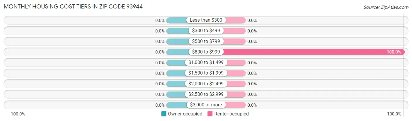 Monthly Housing Cost Tiers in Zip Code 93944