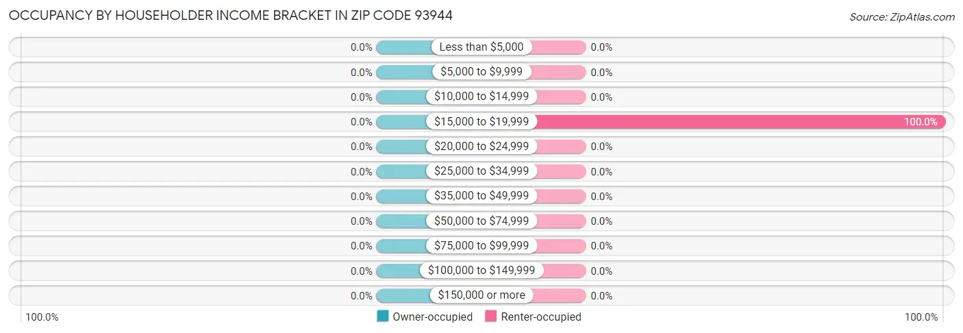 Occupancy by Householder Income Bracket in Zip Code 93944