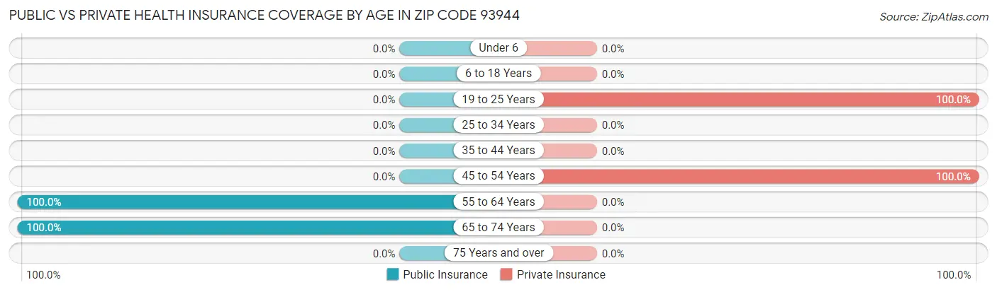 Public vs Private Health Insurance Coverage by Age in Zip Code 93944