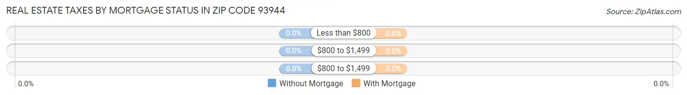 Real Estate Taxes by Mortgage Status in Zip Code 93944