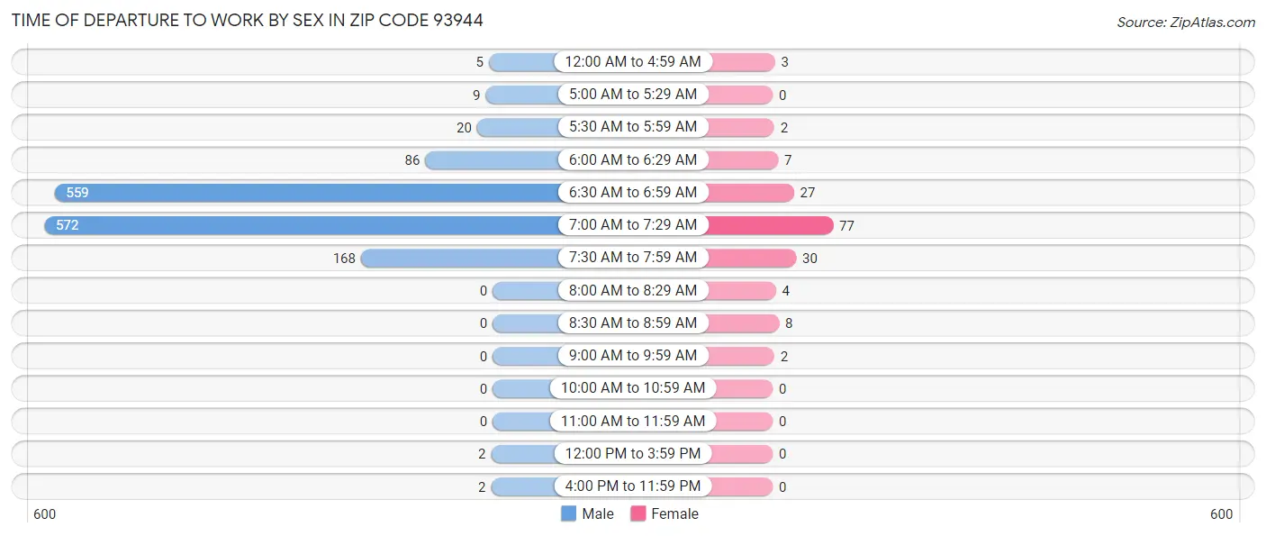 Time of Departure to Work by Sex in Zip Code 93944
