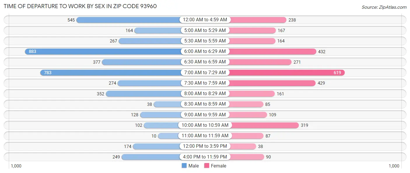 Time of Departure to Work by Sex in Zip Code 93960