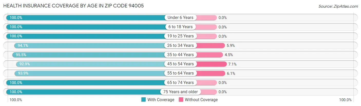 Health Insurance Coverage by Age in Zip Code 94005