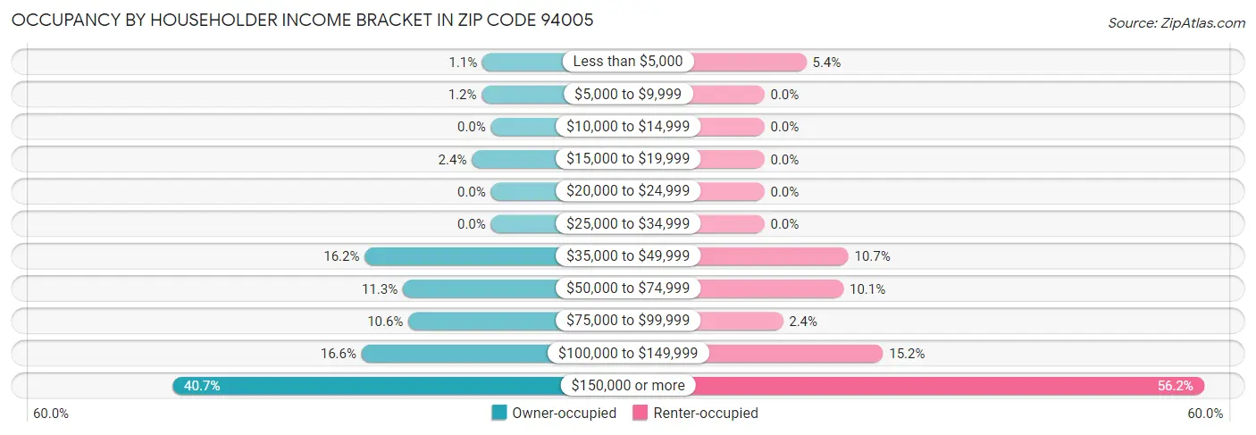 Occupancy by Householder Income Bracket in Zip Code 94005