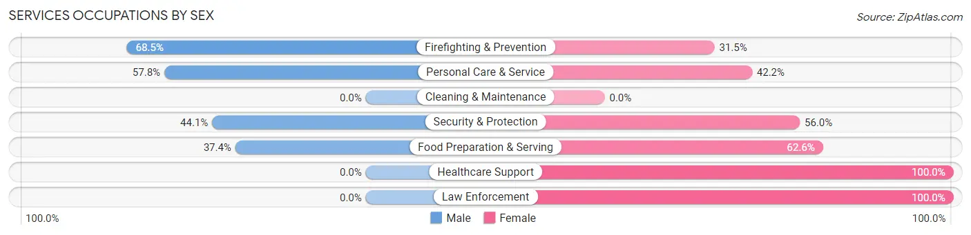Services Occupations by Sex in Zip Code 94005