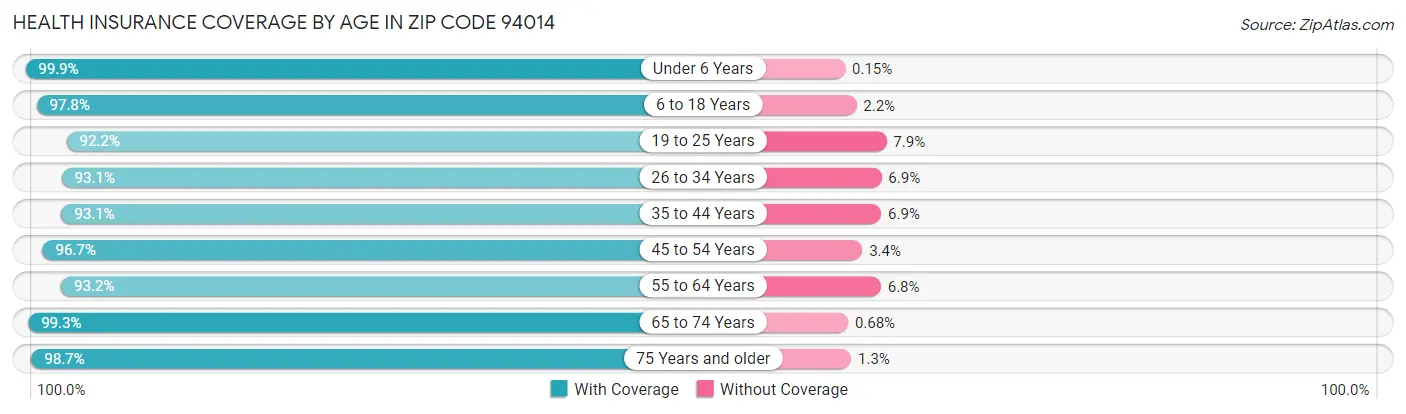 Health Insurance Coverage by Age in Zip Code 94014