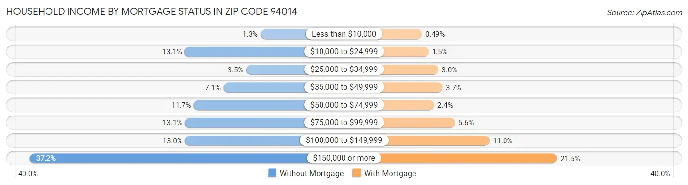 Household Income by Mortgage Status in Zip Code 94014