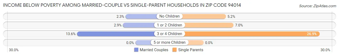 Income Below Poverty Among Married-Couple vs Single-Parent Households in Zip Code 94014