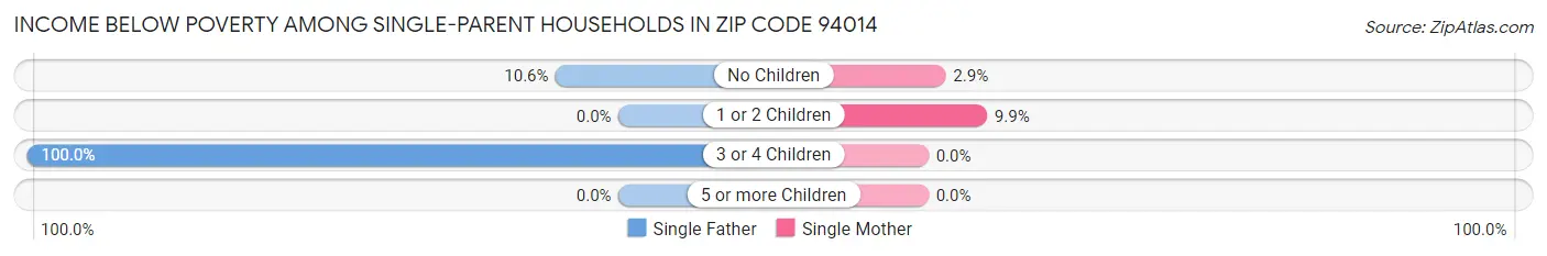 Income Below Poverty Among Single-Parent Households in Zip Code 94014
