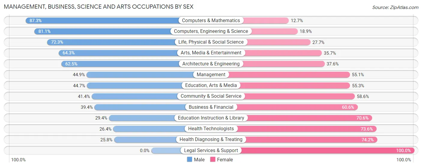 Management, Business, Science and Arts Occupations by Sex in Zip Code 94014