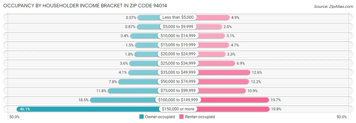 Occupancy by Householder Income Bracket in Zip Code 94014