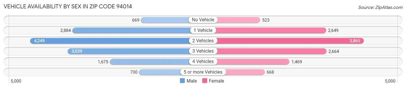 Vehicle Availability by Sex in Zip Code 94014