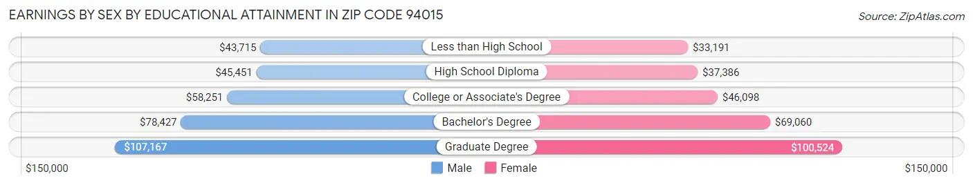 Earnings by Sex by Educational Attainment in Zip Code 94015