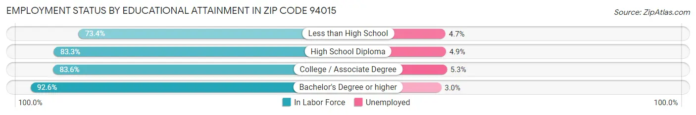 Employment Status by Educational Attainment in Zip Code 94015