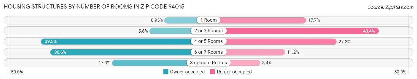 Housing Structures by Number of Rooms in Zip Code 94015
