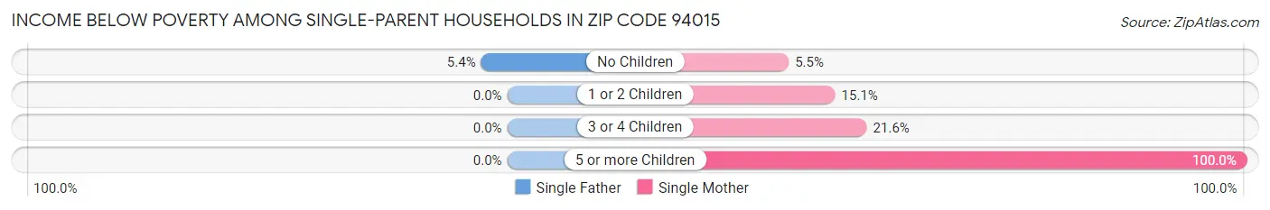 Income Below Poverty Among Single-Parent Households in Zip Code 94015