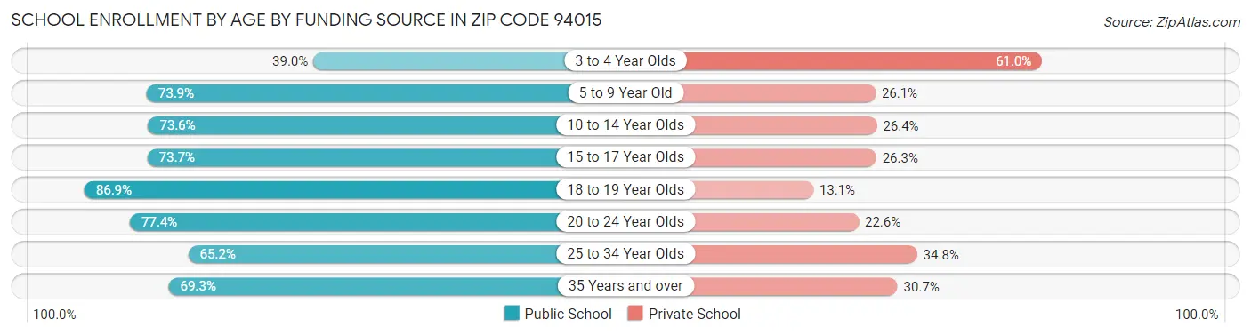 School Enrollment by Age by Funding Source in Zip Code 94015