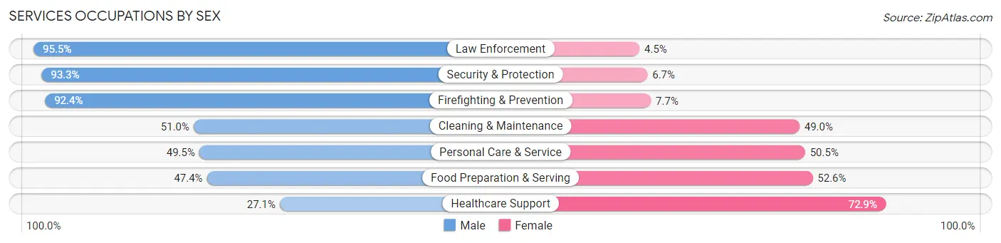 Services Occupations by Sex in Zip Code 94015