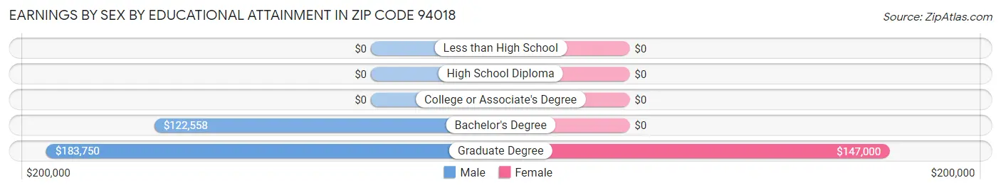 Earnings by Sex by Educational Attainment in Zip Code 94018