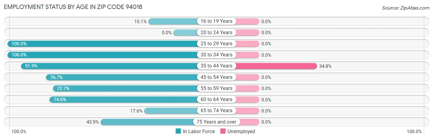 Employment Status by Age in Zip Code 94018