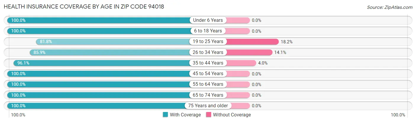 Health Insurance Coverage by Age in Zip Code 94018