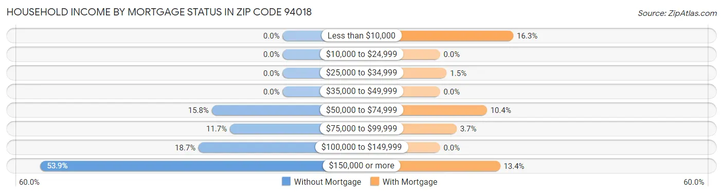 Household Income by Mortgage Status in Zip Code 94018