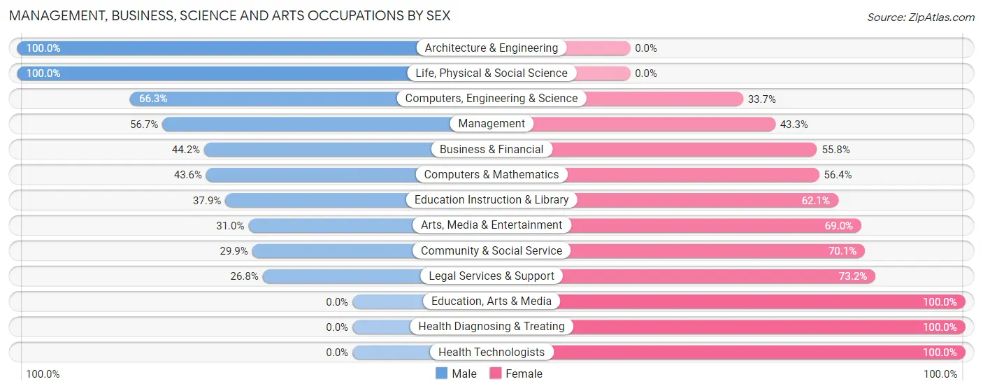 Management, Business, Science and Arts Occupations by Sex in Zip Code 94018
