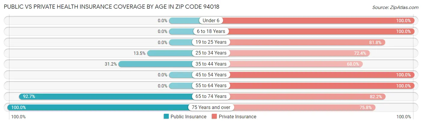 Public vs Private Health Insurance Coverage by Age in Zip Code 94018