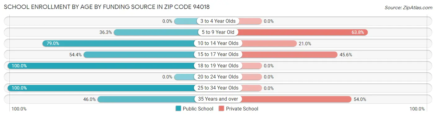 School Enrollment by Age by Funding Source in Zip Code 94018