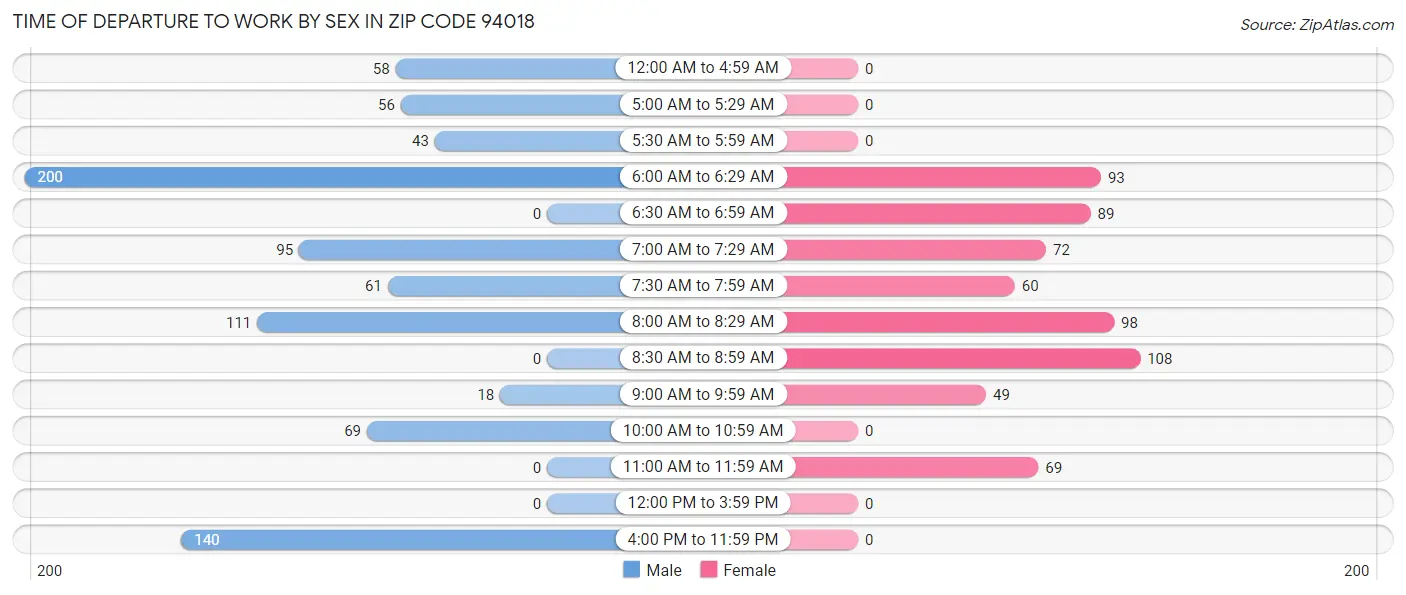Time of Departure to Work by Sex in Zip Code 94018