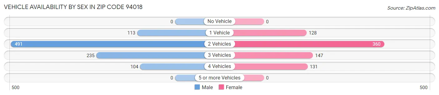 Vehicle Availability by Sex in Zip Code 94018