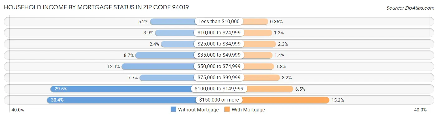 Household Income by Mortgage Status in Zip Code 94019