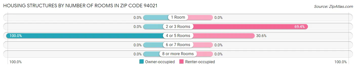 Housing Structures by Number of Rooms in Zip Code 94021