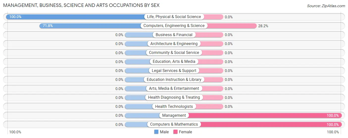 Management, Business, Science and Arts Occupations by Sex in Zip Code 94021