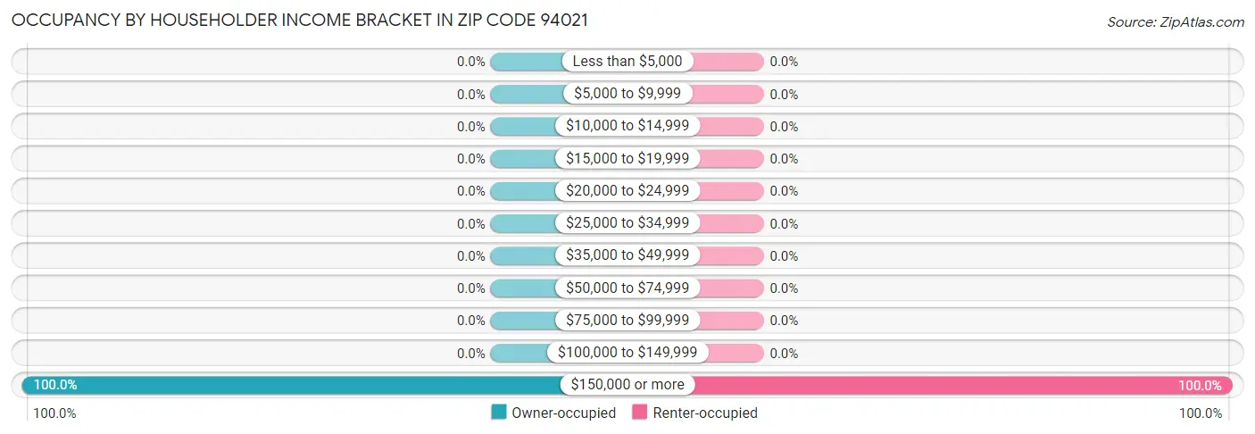 Occupancy by Householder Income Bracket in Zip Code 94021