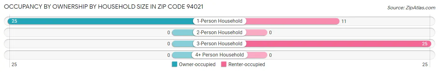 Occupancy by Ownership by Household Size in Zip Code 94021
