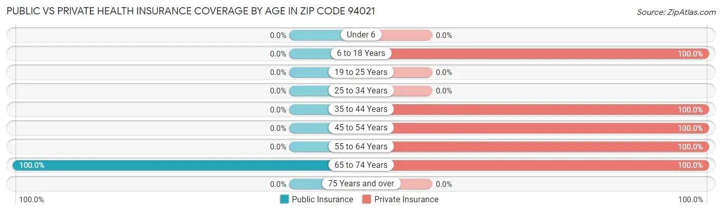 Public vs Private Health Insurance Coverage by Age in Zip Code 94021