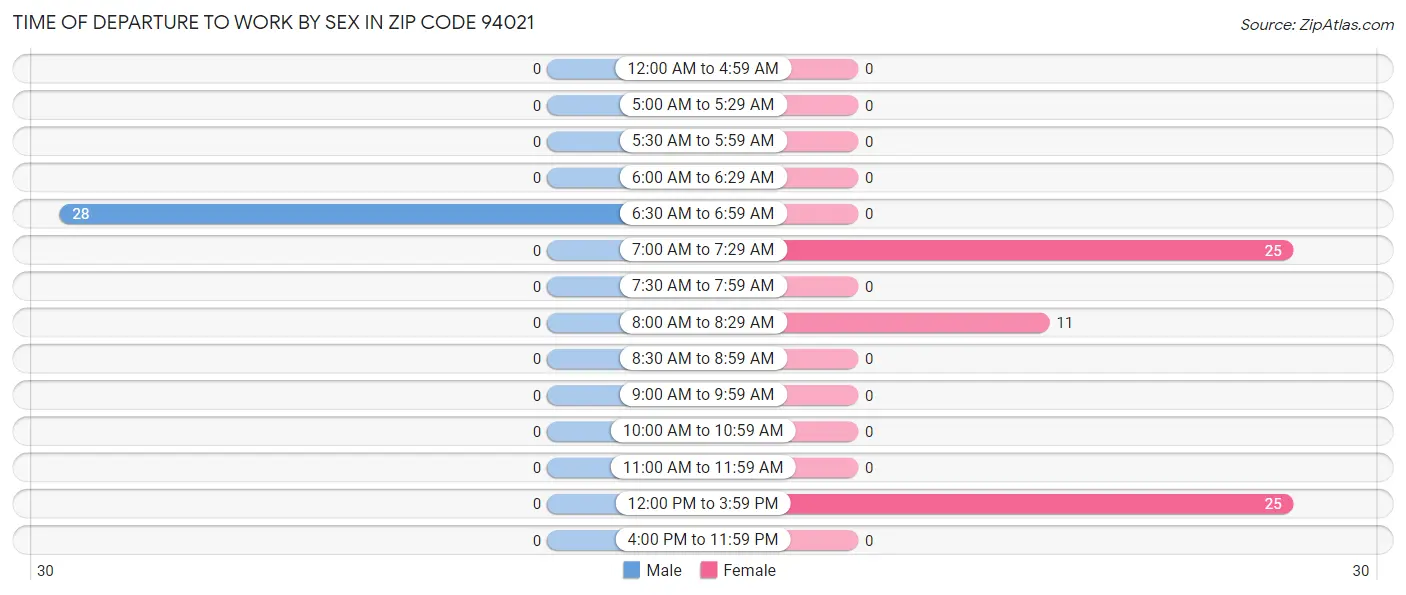 Time of Departure to Work by Sex in Zip Code 94021